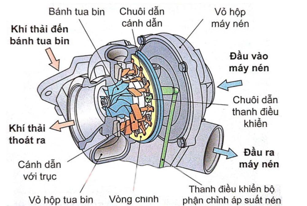 tubor tăng áp